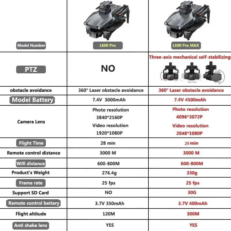 L600 PRO MAX GPS Drone Profess - đánh giá và giá Drone Camera Hd